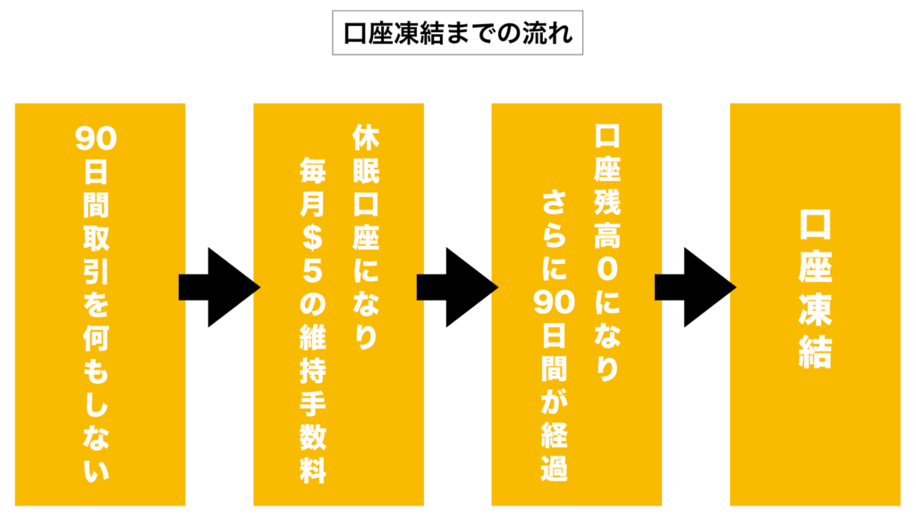 Xmの口座凍結 休眠口座になる基準 解除可能 稼ぎすぎは問題なし