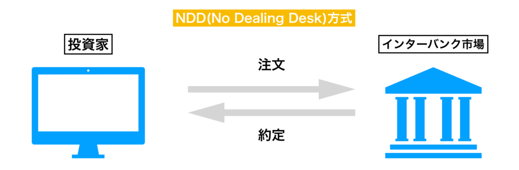 NDD(ノーディーリングデスク)方式の図解